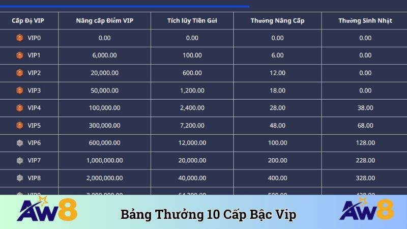Bảng thưởng 10 cấp bậc VIP cao nhất